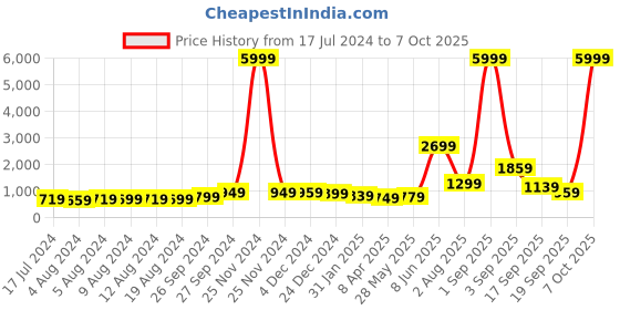 myntra.com Rujave Abstract Printed Pure Chiffon Saree rujave Price History Graph from 17 Jul 2024 to 7 Oct 2025
