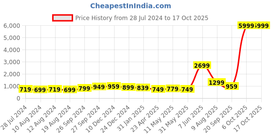 myntra.com Rujave Abstract Pure Chiffon Saree rujave Price History Graph from 28 Jul 2024 to 16 Oct 2025
