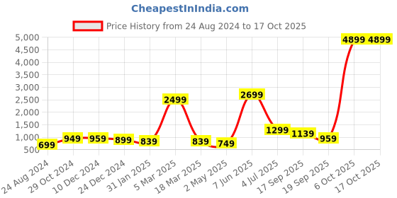myntra.com Rujave Abstract Pure Chiffon Saree rujave Price History Graph from 24 Aug 2024 to 16 Oct 2025