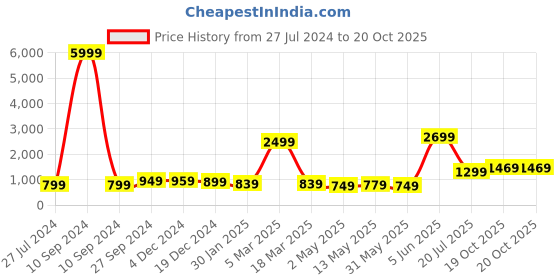 myntra.com Rujave Abstract Woven Design Brasso Saree rujave Price History Graph from 27 Jul 2024 to 20 Oct 2025