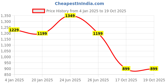 myntra.com Rujave Checked Zari Kanjeevaram Saree rujave Price History Graph from 4 Jan 2025 to 19 Oct 2025