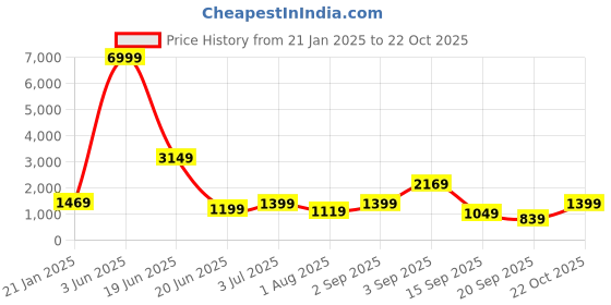 myntra.com Rujave Chikankari A-Line Kurta With Palazzo rujave Price History Graph from 21 Jan 2025 to 22 Oct 2025