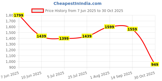 myntra.com Rujave Embellished Embroidered Tissue Saree rujave Price History Graph from 7 Jun 2025 to 30 Oct 2025