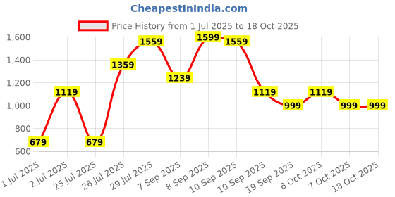 myntra.com Rujave Embroidered Tissue Saree rujave Price History Graph from 1 Jul 2025 to 18 Oct 2025