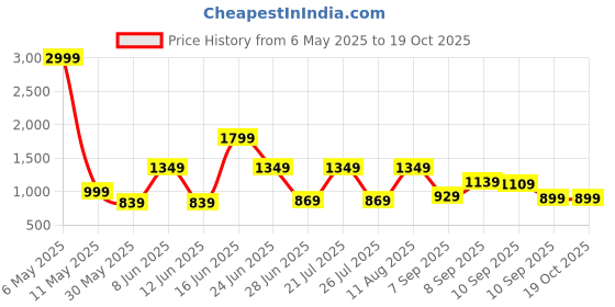 myntra.com Rujave Embroidered V Neck Fit & Flare Maxi Dress rujave Price History Graph from 6 May 2025 to 18 Oct 2025