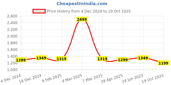 myntra.com Rujave Ethnic Motif Zari Woven Pure Silk Kanjeevaram Saree rujave Price History Graph from 4 Dec 2024 to 19 Oct 2025