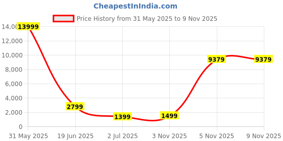 myntra.com Rujave Ethnic Motifs Embroidered Straight Chikankari Kurta with Palazzos rujave Price History Graph from 31 May 2025 to 7 Nov 2025