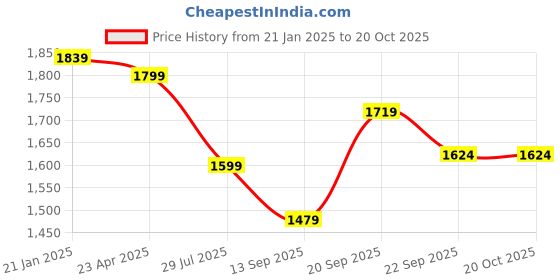 myntra.com Rujave Ethnic Motifs Printed Thread Work Straight Kurta With Trousers & Dupatta rujave Price History Graph from 21 Jan 2025 to 20 Oct 2025