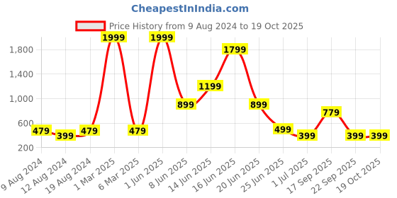 myntra.com Rujave Ethnic Motifs Woven Design Dupatta with Zari rujave Price History Graph from 9 Aug 2024 to 19 Oct 2025