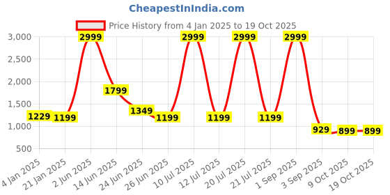 myntra.com Rujave Ethnic Motifs Woven Design Kanjeevaram Saree rujave Price History Graph from 4 Jan 2025 to 18 Oct 2025
