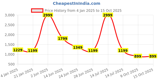 myntra.com Rujave Ethnic Motifs Woven Design Kanjeevaram Saree rujave Price History Graph from 4 Jan 2025 to 14 Oct 2025