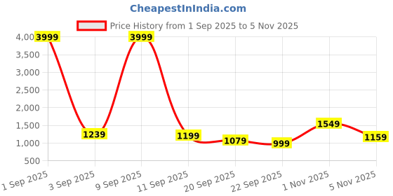 myntra.com Rujave Ethnic Motifs Woven Design Key Hole Kurta With Sharara & Dupatta rujave Price History Graph from 1 Sep 2025 to 5 Nov 2025
