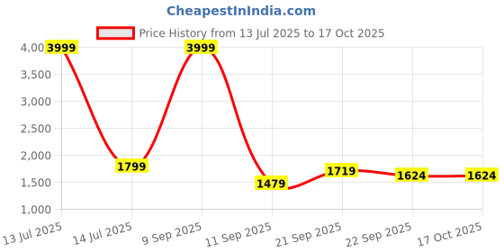 myntra.com Rujave Ethnic Motifs Woven Design Key Hole Neck Kurta With Palazzos & Dupatta rujave Price History Graph from 13 Jul 2025 to 16 Oct 2025