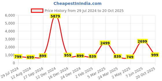 myntra.com Rujave Ethnic Motifs Woven Design Zari Art Silk Banarasi Saree rujave Price History Graph from 29 Jul 2024 to 20 Oct 2025