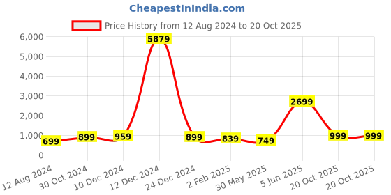 myntra.com Rujave Ethnic Motifs Woven Design Zari Art Silk Banarasi Saree rujave Price History Graph from 12 Aug 2024 to 20 Oct 2025