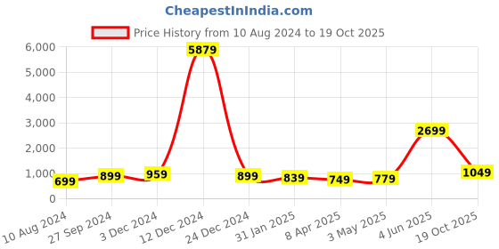 myntra.com Rujave Ethnic Motifs Woven Design Zari Art Silk Banarasi Saree rujave Price History Graph from 10 Aug 2024 to 19 Oct 2025