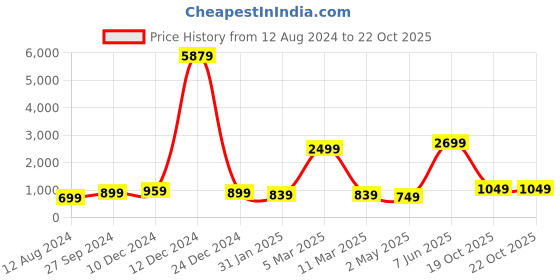 myntra.com Rujave Ethnic Motifs Woven Design Zari Art Silk Banarasi Saree rujave Price History Graph from 12 Aug 2024 to 19 Oct 2025