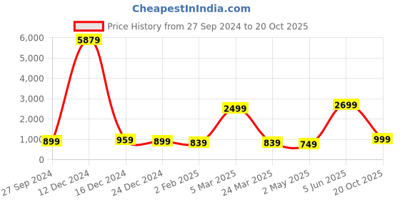 myntra.com Rujave Ethnic Motifs Woven Design Zari Art Silk Banarasi Saree rujave Price History Graph from 27 Sep 2024 to 20 Oct 2025