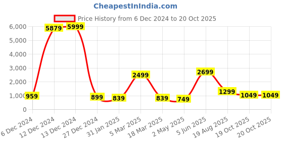 myntra.com Rujave Ethnic Motifs Woven Design Zari Art Silk Banarasi Saree rujave Price History Graph from 6 Dec 2024 to 20 Oct 2025