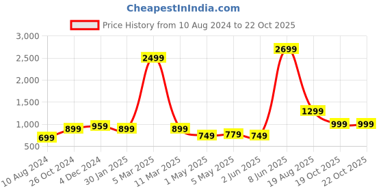 myntra.com Rujave Ethnic Motifs Woven Design Zari Banarasi Saree rujave Price History Graph from 10 Aug 2024 to 21 Oct 2025