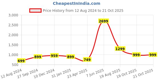 myntra.com Rujave Ethnic Motifs Woven Design Zari Banarasi Saree rujave Price History Graph from 12 Aug 2024 to 20 Oct 2025