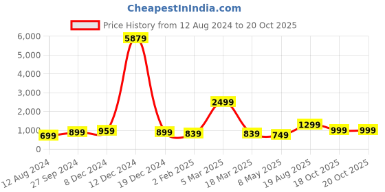 myntra.com Rujave Ethnic Motifs Woven Design Zari Banarasi Saree rujave Price History Graph from 12 Aug 2024 to 19 Oct 2025
