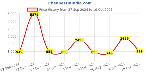 myntra.com Rujave Ethnic Motifs Woven Design Zari Banarasi Saree rujave Price History Graph from 27 Sep 2024 to 19 Oct 2025