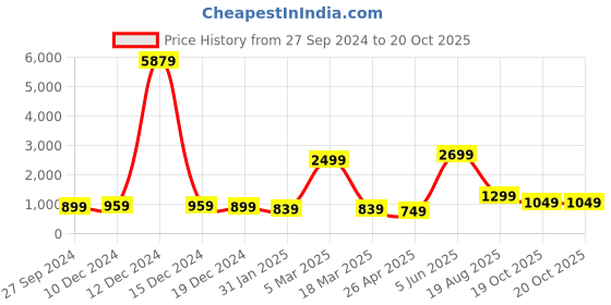 myntra.com Rujave Ethnic Motifs Woven Design Zari Banarasi Saree rujave Price History Graph from 27 Sep 2024 to 20 Oct 2025