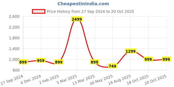 myntra.com Rujave Ethnic Motifs Woven Design Zari Banarasi Saree rujave Price History Graph from 27 Sep 2024 to 20 Oct 2025
