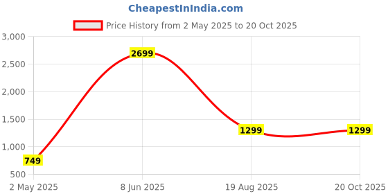 myntra.com Rujave Ethnic Motifs Woven Design Zari Banarasi Saree rujave Price History Graph from 2 May 2025 to 19 Oct 2025