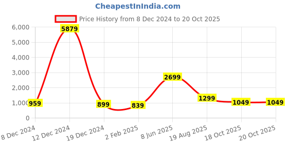 myntra.com Rujave Ethnic Motifs Woven Design Zari Banarasi Saree rujave Price History Graph from 8 Dec 2024 to 20 Oct 2025