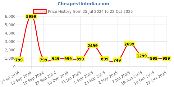 myntra.com Rujave Ethnic Motifs Woven Design Zari Jacquard Banarasi Saree rujave Price History Graph from 25 Jul 2024 to 21 Oct 2025