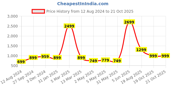 myntra.com Rujave Ethnic Motifs Woven Design Zari Kanjeevaram Saree rujave Price History Graph from 12 Aug 2024 to 20 Oct 2025