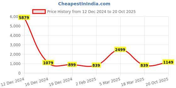 myntra.com Rujave Ethnic Motifs Woven Design Zari Kanjeevaram Saree rujave Price History Graph from 12 Dec 2024 to 20 Oct 2025