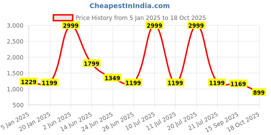 myntra.com Rujave Ethnic Motifs Woven Design Zari Kanjeevaram Saree rujave Price History Graph from 5 Jan 2025 to 18 Oct 2025