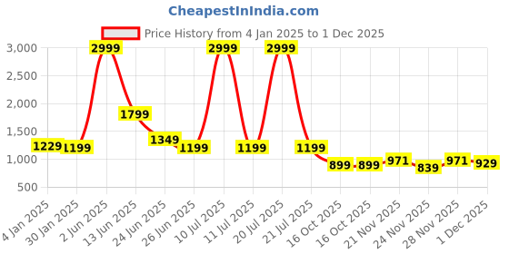 myntra.com Rujave Ethnic Motifs Woven Design Zari Kanjeevaram Saree rujave Price History Graph from 4 Jan 2025 to 1 Dec 2025