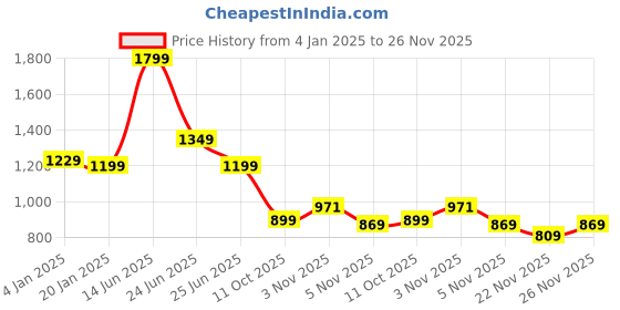 myntra.com Rujave Ethnic Motifs Woven Design Zari Kanjeevaram Saree rujave Price History Graph from 4 Jan 2025 to 26 Nov 2025