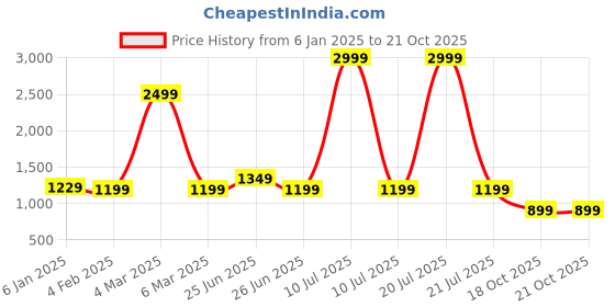 myntra.com Rujave Ethnic Motifs Woven Design Zari Kanjeevaram Saree rujave Price History Graph from 6 Jan 2025 to 19 Oct 2025