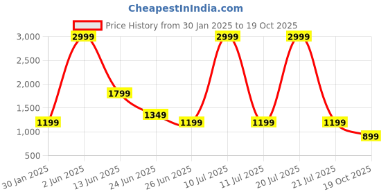 myntra.com Rujave Ethnic Motifs Woven Design Zari Kanjeevaram Saree rujave Price History Graph from 30 Jan 2025 to 19 Oct 2025