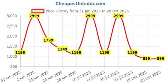 myntra.com Rujave Ethnic Motifs Woven Design Zari Kanjeevaram Saree rujave Price History Graph from 31 Jan 2025 to 18 Oct 2025
