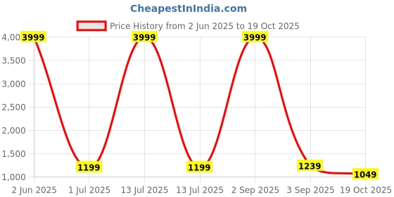 myntra.com Rujave Ethnic Motifs Woven Design Zari Kanjeevaram Saree rujave Price History Graph from 2 Jun 2025 to 19 Oct 2025
