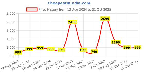 myntra.com Rujave Ethnic Motifs Woven Design Zari Organza Banarasi Saree rujave Price History Graph from 12 Aug 2024 to 21 Oct 2025