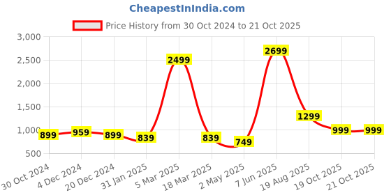 myntra.com Rujave Ethnic Motifs Woven Design Zari Organza Banarasi Saree rujave Price History Graph from 30 Oct 2024 to 20 Oct 2025
