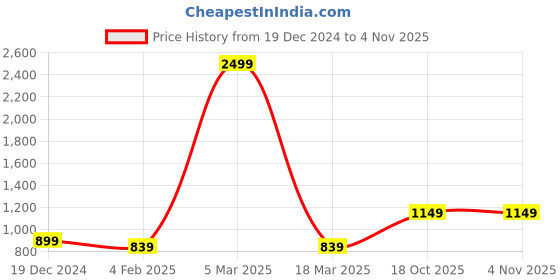 myntra.com Rujave Ethnic Motifs Woven Design Zari Silk Kanjeevaram Saree rujave Price History Graph from 19 Dec 2024 to 2 Nov 2025