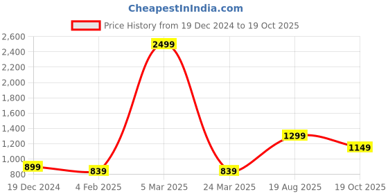myntra.com Rujave Ethnic Motifs Woven Design Zari Silk Kanjeevaram Saree rujave Price History Graph from 19 Dec 2024 to 19 Oct 2025