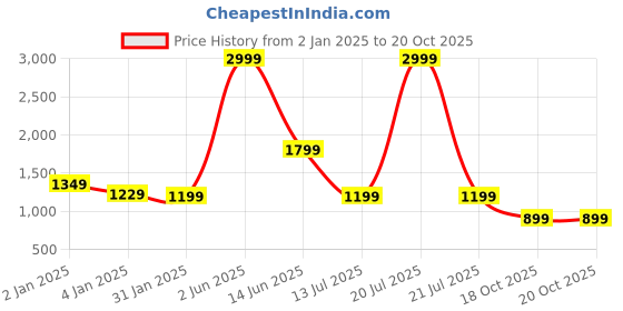 myntra.com Rujave Ethnic Motifs Zari Art Silk Kanjeevaram Saree rujave Price History Graph from 2 Jan 2025 to 20 Oct 2025