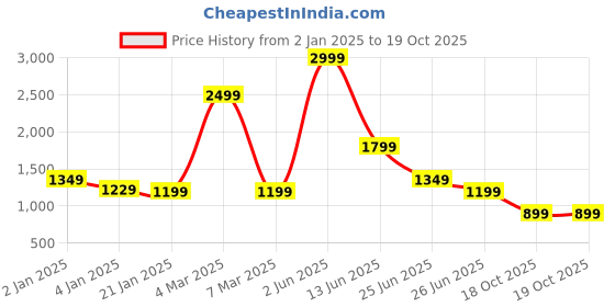 myntra.com Rujave Ethnic Motifs Zari Art Silk Kanjeevaram Saree rujave Price History Graph from 2 Jan 2025 to 19 Oct 2025