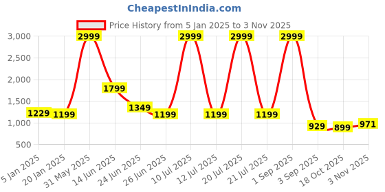 myntra.com Rujave Ethnic Motifs Zari Art Silk Kanjeevaram Saree rujave Price History Graph from 5 Jan 2025 to 3 Nov 2025