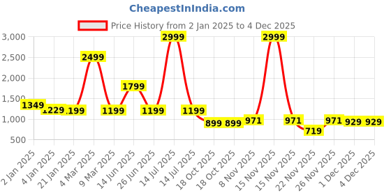 myntra.com Rujave Ethnic Motifs Zari Kanjeevaram Saree rujave Price History Graph from 2 Jan 2025 to 3 Dec 2025