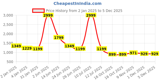 myntra.com Rujave Ethnic Motifs Zari Kanjeevaram Saree rujave Price History Graph from 2 Jan 2025 to 1 Dec 2025